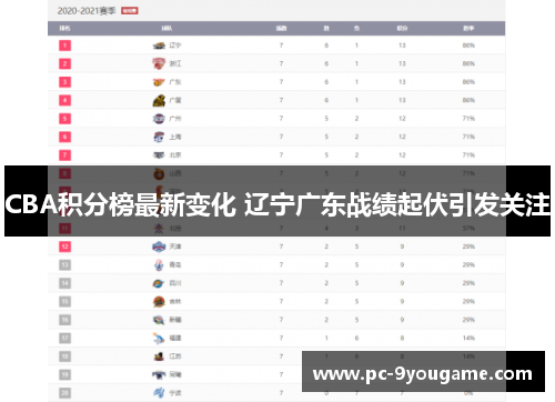 CBA积分榜最新变化 辽宁广东战绩起伏引发关注